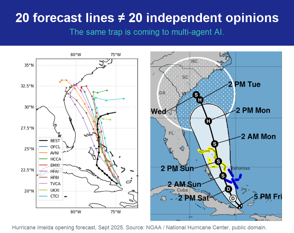 20 forecast lines do not equal 20 independent opinions. The same trap is coming to multi-agent AI. Hurricane Imelda's independent models on the left, the official NHC cone on the right.